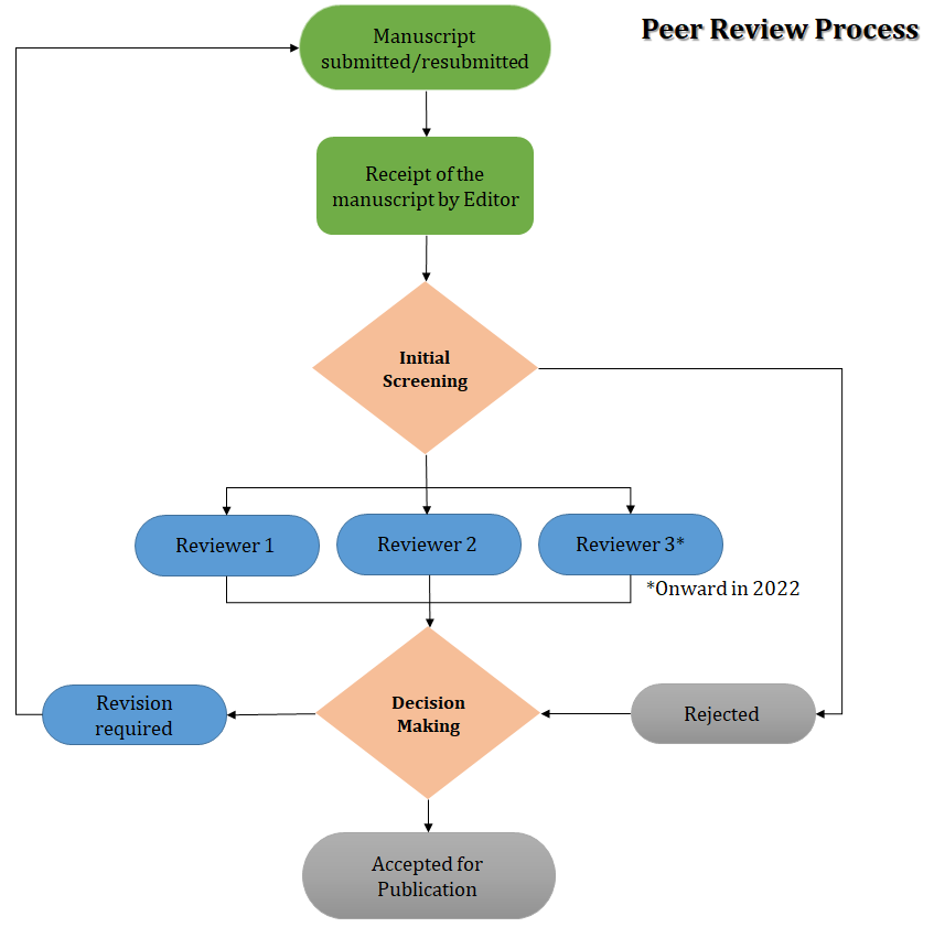 Peer Review Process